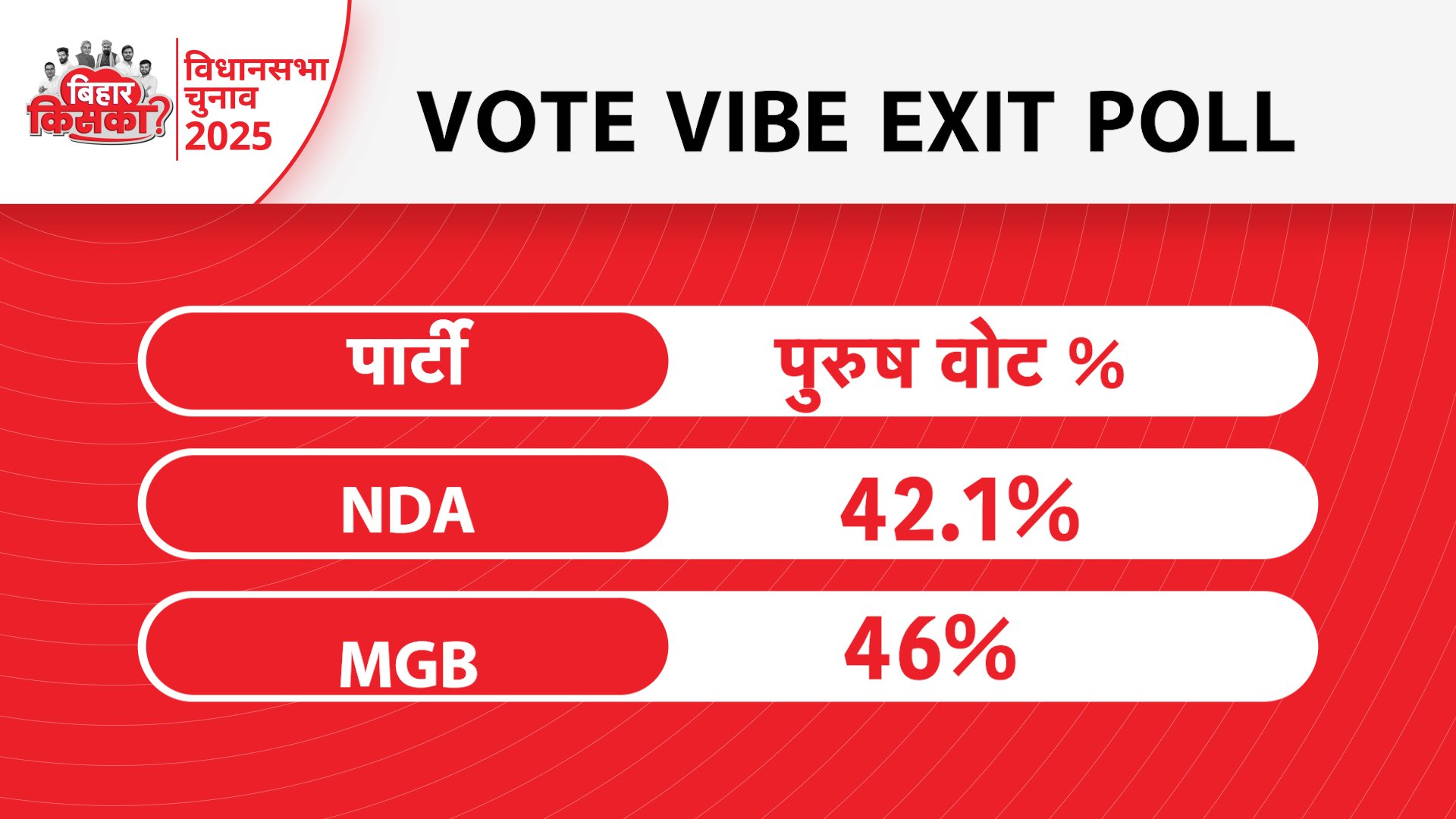 बिहार एग्जिट पोल 2025, तेजस्वी यादव आगे, नीतीश बनाम तेजस्वी, Vote Vibe Exit Poll, Bihar election survey, NDA vs Mahagathbandhan, बिहार चुनाव सर्वे, जन सुराज प्रशांत किशोर, Women voters NDA, youth vote Bihar 2025, Bihar politics news, तेजस्वी यादव एग्जिट पोल, नीतीश कुमार सर्वे, Bihar exit poll results, NDA women vote, Mahagathbandhan youth support, Prashant Kishor party survey, #BiharElection2025, #ExitPoll, #TejashwiYadav, #NitishKumar, #NDA, #Mahagathbandhan, #PrashantKishor, #BiharNews, #ElectionSurvey,